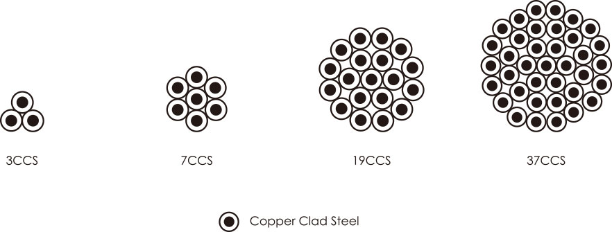 copper clad steel wire ccs