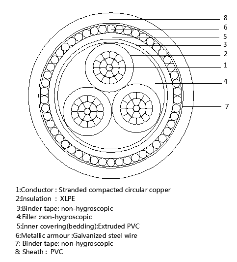 3 Core Steel Wire Armoured SWA Cable