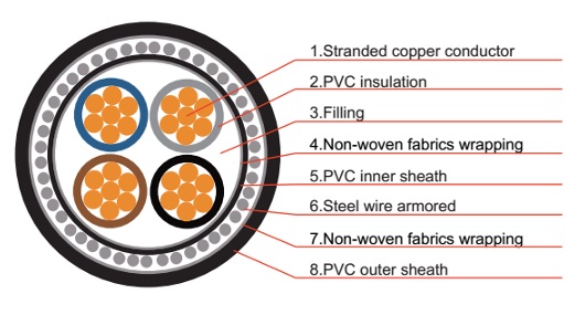 N2XRY Cable CU-XLPE-SWA-PVC