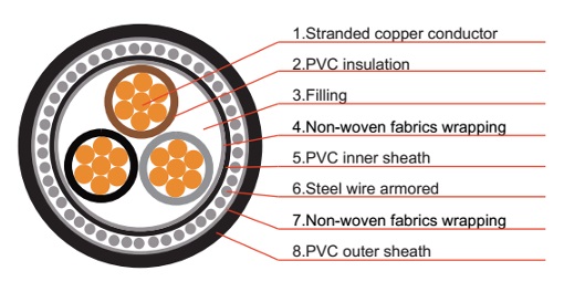 N2XRY Cable CU-XLPE-SWA-PVC